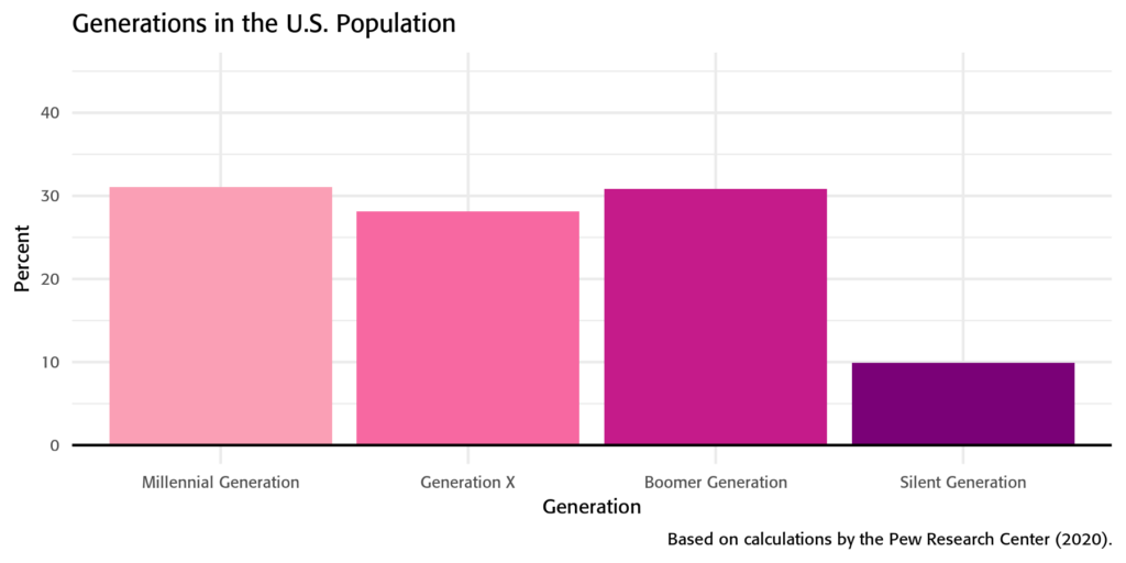 Generations in the US Population