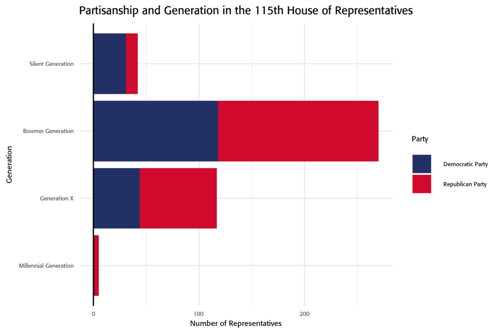 Partisanship by Generation, House 2016