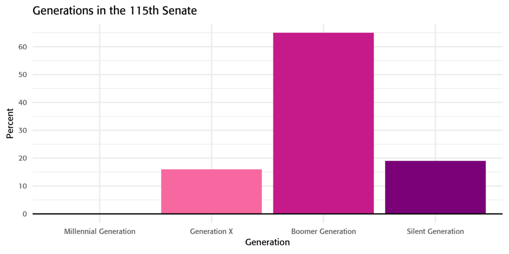 Bar chart of Generations in the 115th US Senate. The chart shows that the majority of Senators belonged to the Boomer generation. No Millennial Senators.