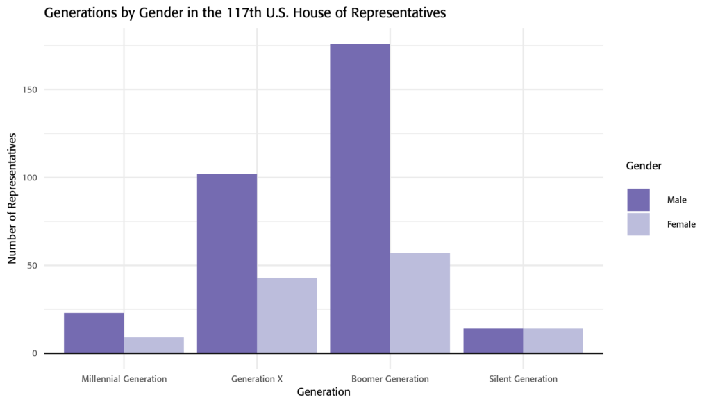 Generations by Gender in the 117th House of Representatives