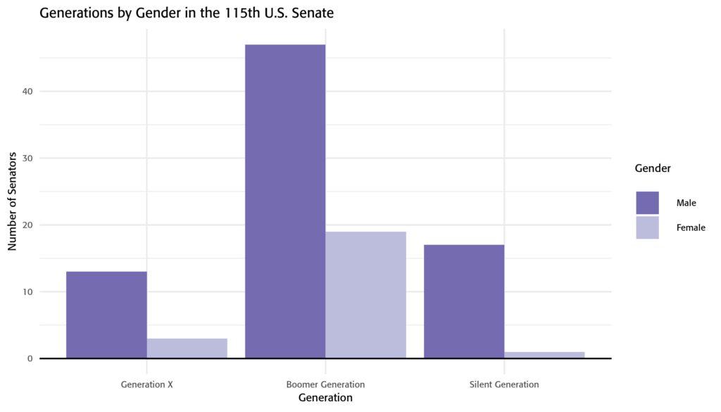 Generations by Gender in the 115th Senate