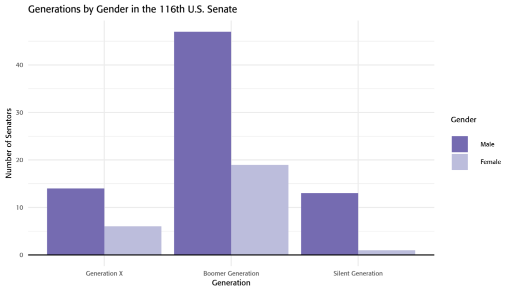 Generations by Gender in the 116th Senate