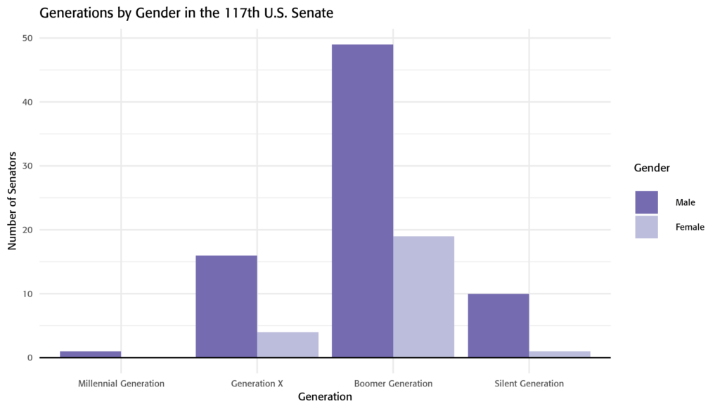 Generation by Gender in the 117th Senate