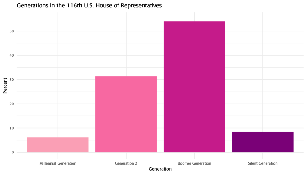 Generations in the 116th House