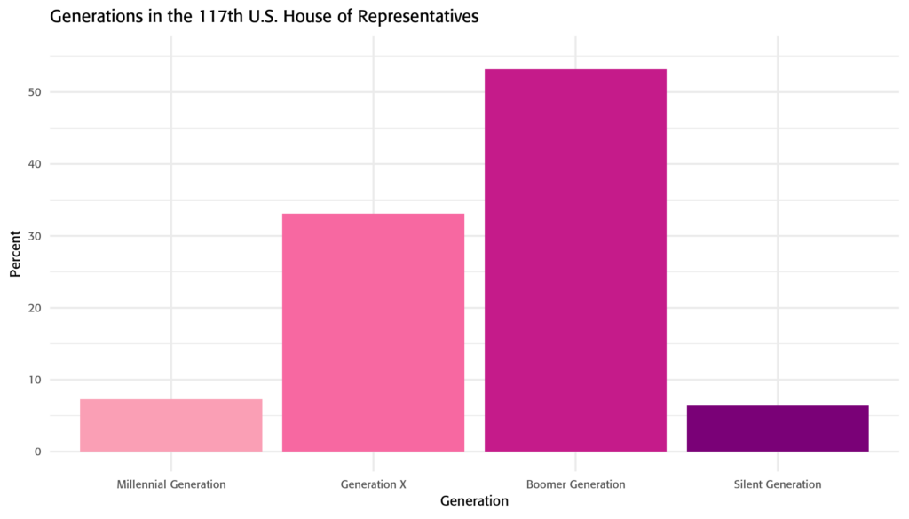 Generations in the 117th House of Representatives