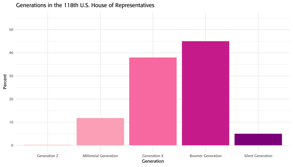 Generations in the 118th House of Representatives: A pink to purple bar chart that shows Boomers were the largest generation in the house, followed by Gen x. Millennials are third, the Silent Generation fourth. Smallest is Gen Z (1 Representative)