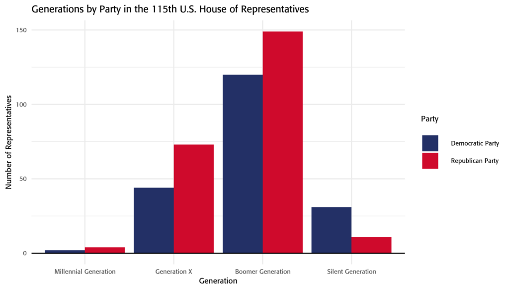 Generations by Party in the 115th House of Representatives