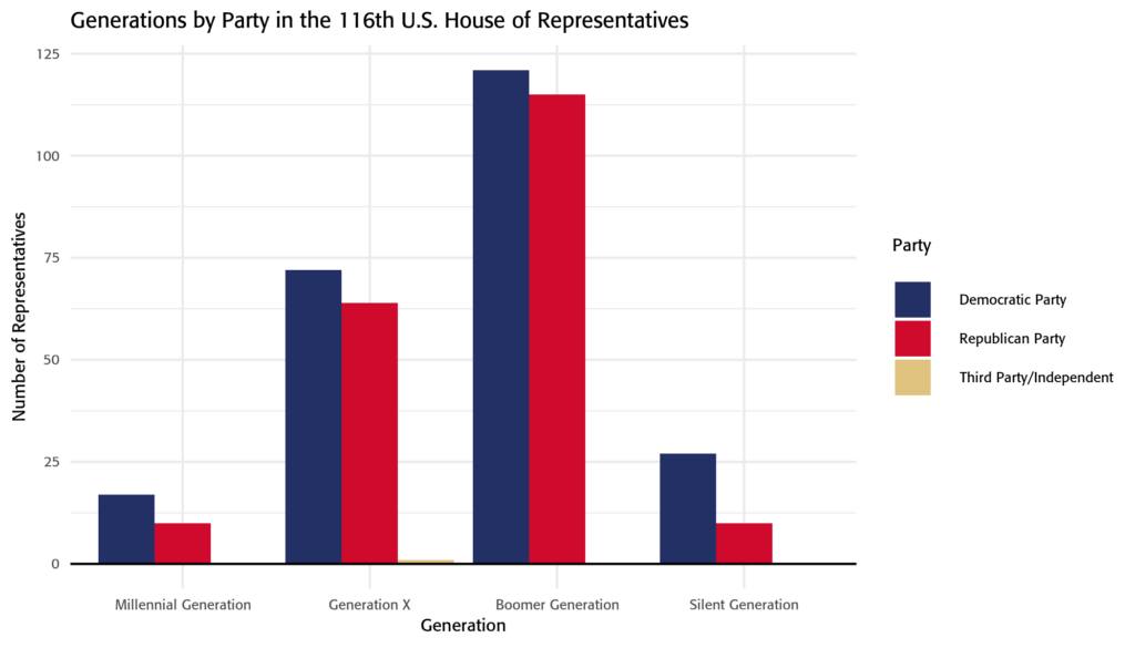 Generations by Party in the 116th House