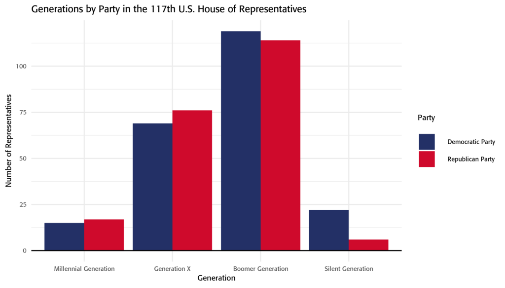 Generations by Party in the 117th House
