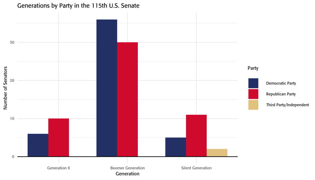 Generations by Party in the 115th Senate