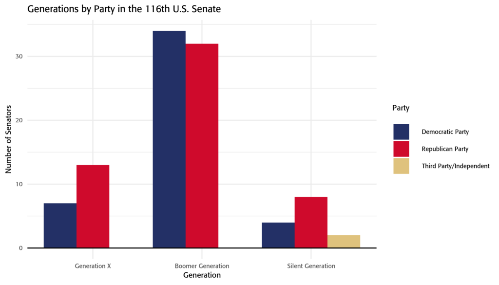 Generations by Party in the 116th Senate