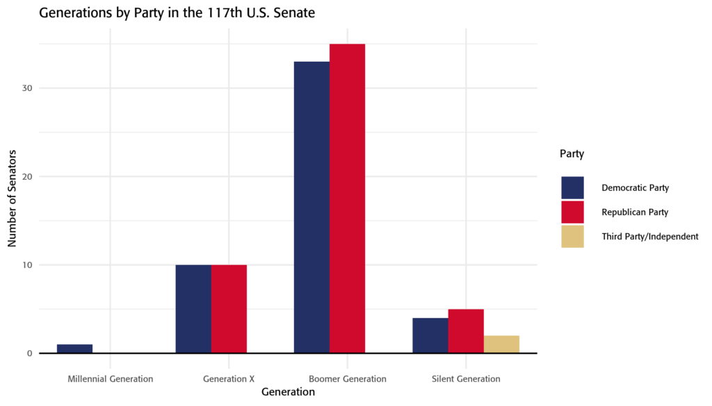 Generations by Party in the 117th Senate