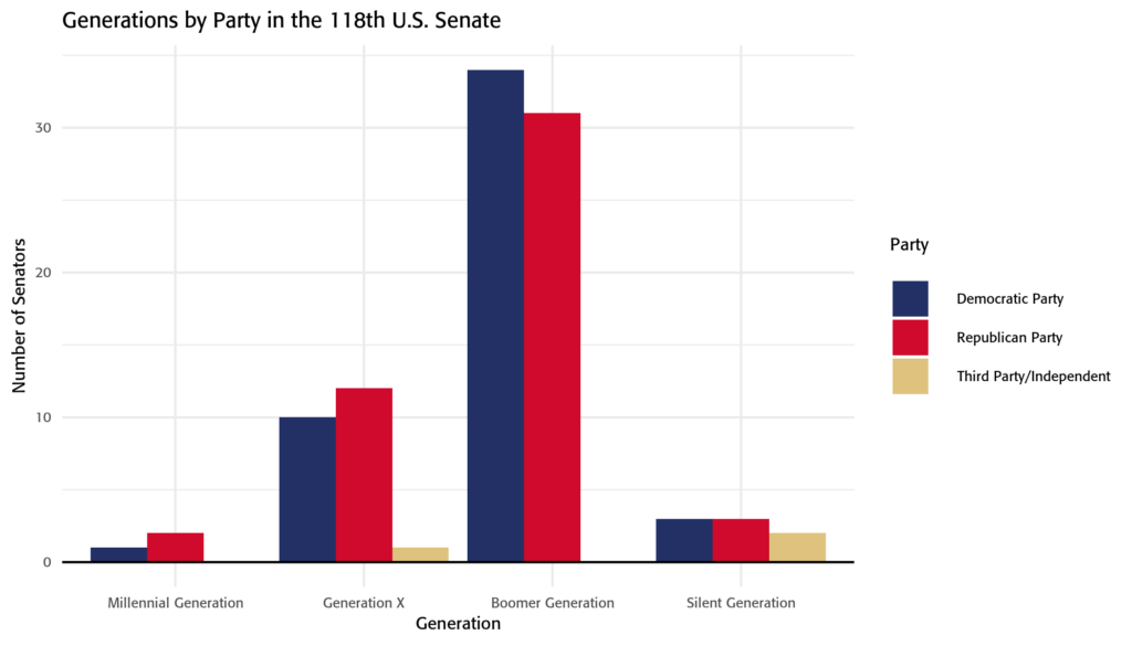 Generations by Party in the 118th Senate