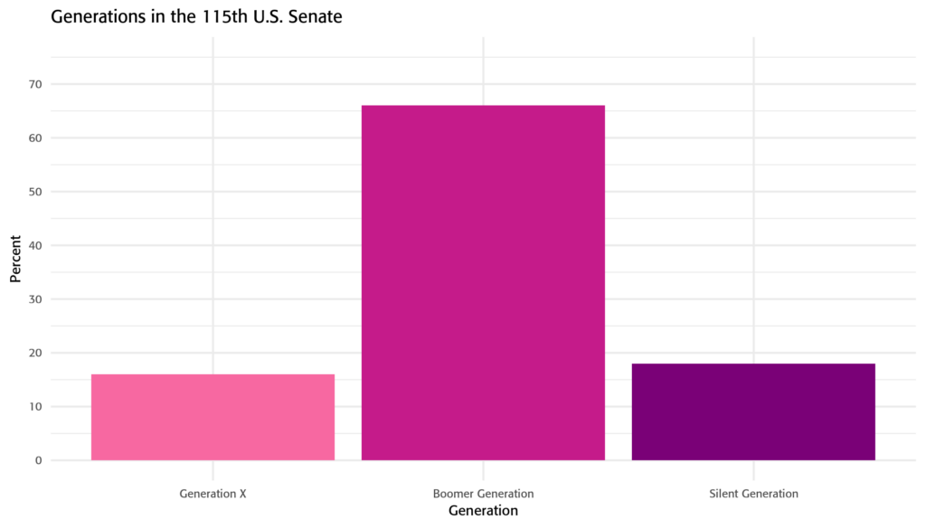 Generations in the 115th Senate