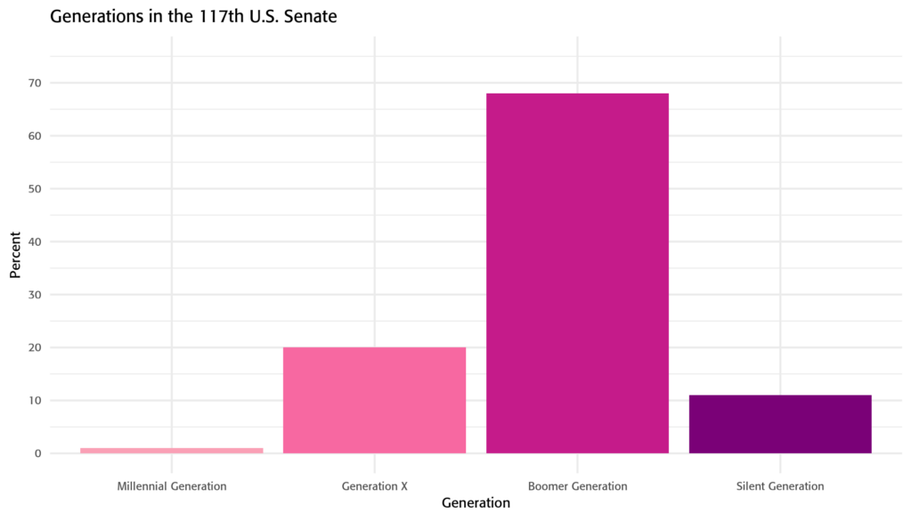 Generations in the 117th Senate