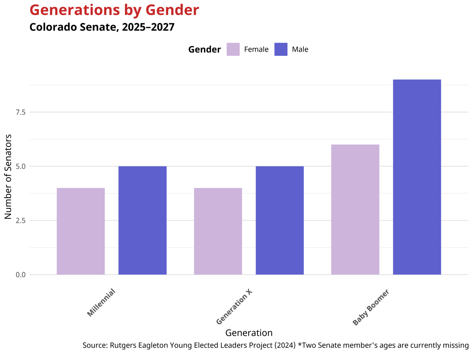Colorado Legislature Snapshot - Center for Youth Political Participation